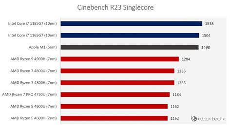 Cinebench R23 Benchmark Scores [2024] .
